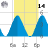 Sandy Hook tide chart for Friday, March 14, 2025