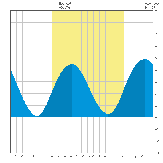 Sandy Hook tide chart for Monday, March 17, 2025