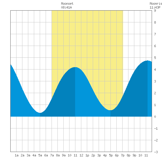 Sandy Hook tide chart for Tuesday, March 18, 2025