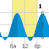 Sandy Hook tide chart for Saturday, March 1, 2025