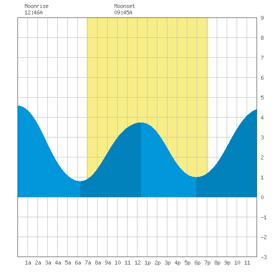 Sandy Hook tide chart for Thursday, March 20, 2025