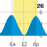 Sandy Hook tide chart for Wednesday, March 26, 2025