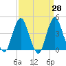 Sandy Hook tide chart for Friday, March 28, 2025