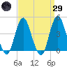 Sandy Hook tide chart for Saturday, March 29, 2025