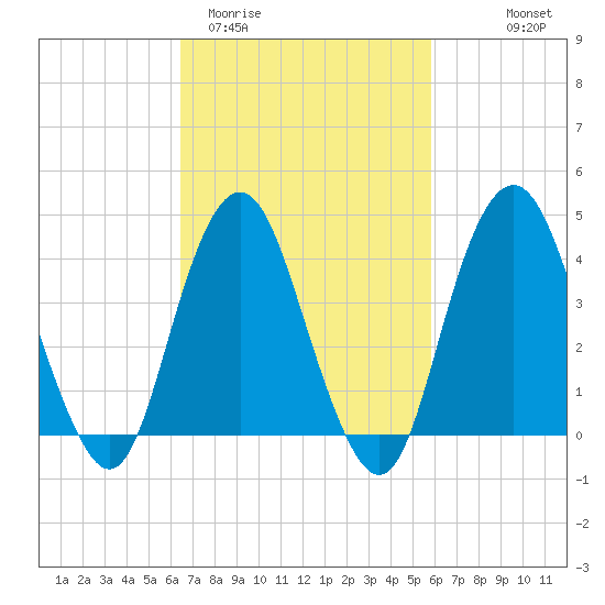 Sandy Hook tide chart for Sunday, March 2, 2025