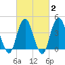 Sandy Hook tide chart for Sunday, March 2, 2025