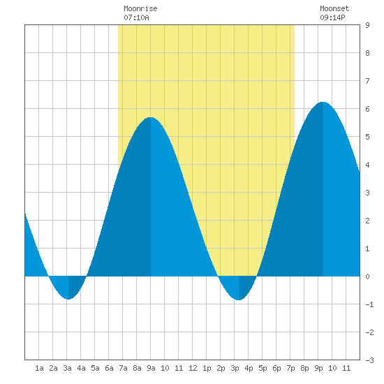 Sandy Hook tide chart for Sunday, March 30, 2025