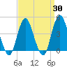 Sandy Hook tide chart for Sunday, March 30, 2025
