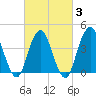 Sandy Hook tide chart for Monday, March 3, 2025