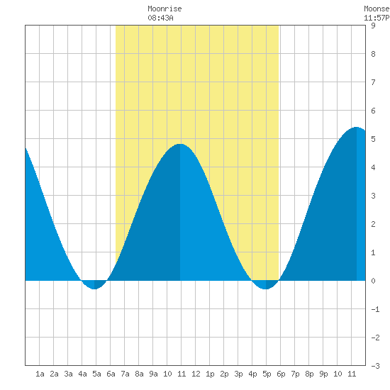 Sandy Hook tide chart for Tuesday, March 4, 2025