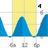 Sandy Hook tide chart for Tuesday, March 4, 2025