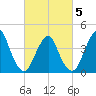 Sandy Hook tide chart for Wednesday, March 5, 2025