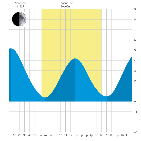 Sandy Hook tide chart for Thursday, March 6, 2025