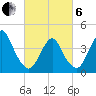 Sandy Hook tide chart for Thursday, March 6, 2025