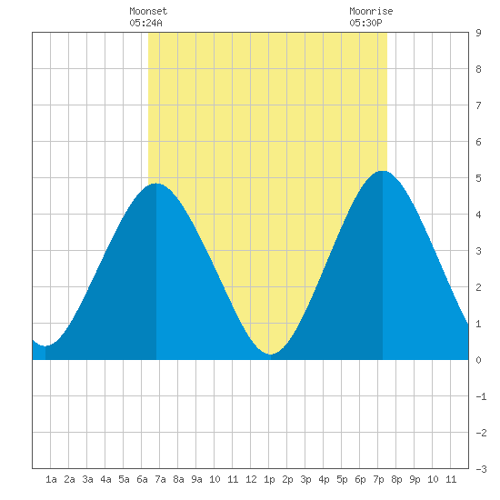 Sandy Hook tide chart for Thursday, April 10, 2025
