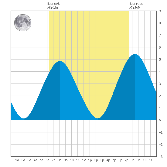 Sandy Hook tide chart for Saturday, April 12, 2025