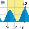 Sandy Hook tide chart for Saturday, April 12, 2025