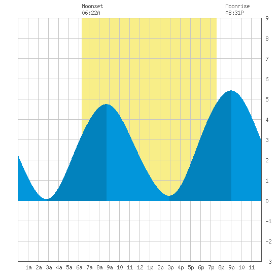 Sandy Hook tide chart for Sunday, April 13, 2025