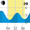 Sandy Hook tide chart for Sunday, April 20, 2025