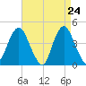 Sandy Hook tide chart for Thursday, April 24, 2025