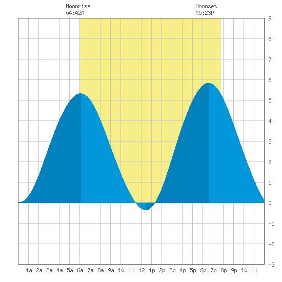 Sandy Hook tide chart for Friday, April 25, 2025