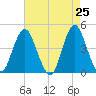 Sandy Hook tide chart for Friday, April 25, 2025