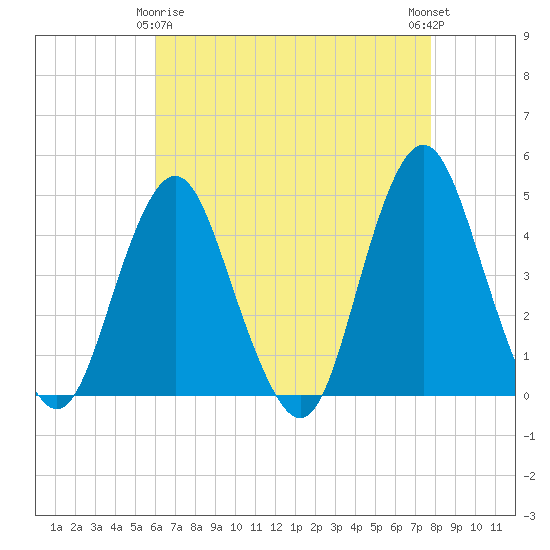 Sandy Hook tide chart for Saturday, April 26, 2025