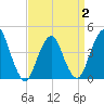 Sandy Hook tide chart for Wednesday, April 2, 2025
