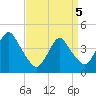 Sandy Hook tide chart for Saturday, April 5, 2025