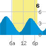 Sandy Hook tide chart for Sunday, April 6, 2025