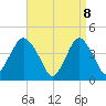 Sandy Hook tide chart for Tuesday, April 8, 2025
