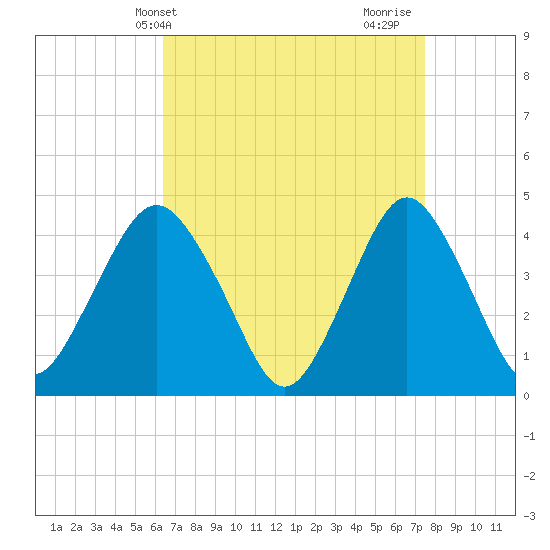 Sandy Hook tide chart for Wednesday, April 9, 2025