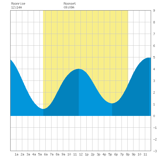 Sandy Hook tide chart for Saturday, May 17, 2025