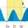 Sandy Hook tide chart for Thursday, May 1, 2025