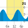 Sandy Hook tide chart for Wednesday, May 21, 2025