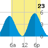 Sandy Hook tide chart for Friday, May 23, 2025