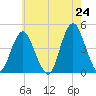 Sandy Hook tide chart for Saturday, May 24, 2025
