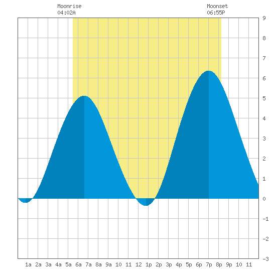 Sandy Hook tide chart for Sunday, May 25, 2025