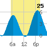 Sandy Hook tide chart for Sunday, May 25, 2025