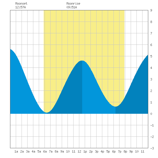 Sandy Hook tide chart for Friday, May 2, 2025