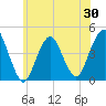 Sandy Hook tide chart for Friday, May 30, 2025