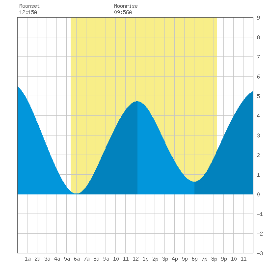 Sandy Hook tide chart for Saturday, May 31, 2025