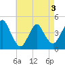 Sandy Hook tide chart for Saturday, May 3, 2025