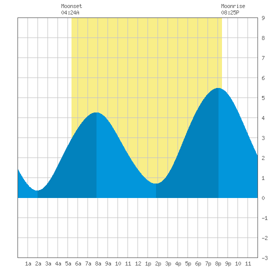 Sandy Hook tide chart for Tuesday, June 10, 2025