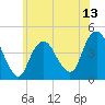 Sandy Hook tide chart for Friday, June 13, 2025