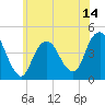 Sandy Hook tide chart for Saturday, June 14, 2025