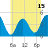Sandy Hook tide chart for Sunday, June 15, 2025