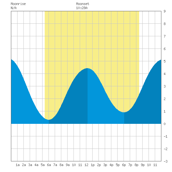 Sandy Hook tide chart for Monday, June 16, 2025