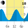 Sandy Hook tide chart for Wednesday, June 18, 2025