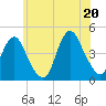 Sandy Hook tide chart for Friday, June 20, 2025